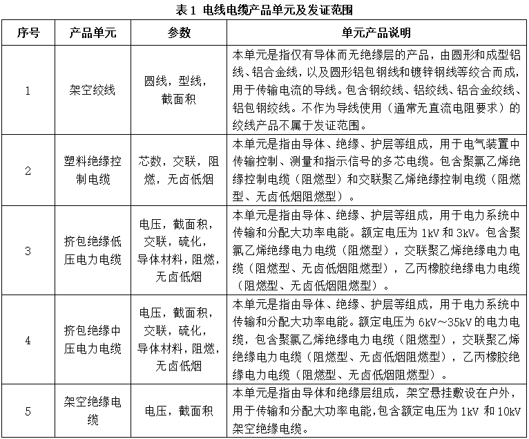 电线电缆生产许可证范围